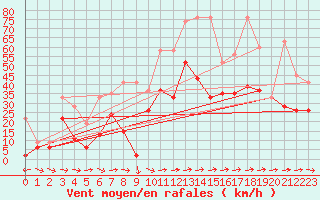 Courbe de la force du vent pour Egolzwil