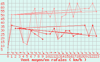 Courbe de la force du vent pour Schmittenhoehe