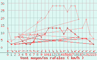 Courbe de la force du vent pour La Brvine (Sw)