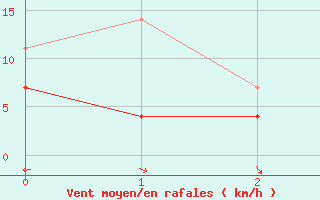 Courbe de la force du vent pour Vaala Pelso