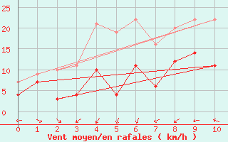 Courbe de la force du vent pour Adelsoe