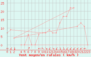 Courbe de la force du vent pour Batna