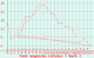 Courbe de la force du vent pour In Salah