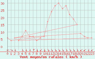 Courbe de la force du vent pour Oran / Es Senia