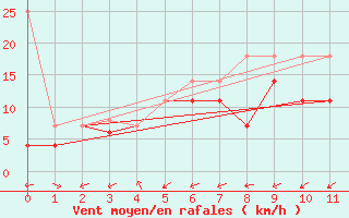 Courbe de la force du vent pour Somna-Kvaloyfjellet