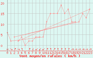Courbe de la force du vent pour Caceres