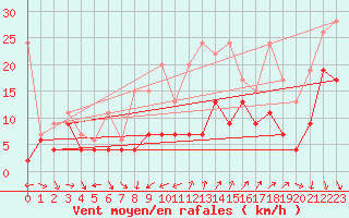 Courbe de la force du vent pour Cimetta