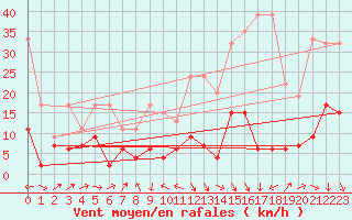 Courbe de la force du vent pour Naluns / Schlivera