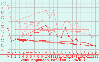 Courbe de la force du vent pour Guetsch