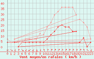 Courbe de la force du vent pour Cartagena