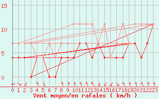 Courbe de la force du vent pour Doberlug-Kirchhain