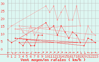 Courbe de la force du vent pour Engelberg