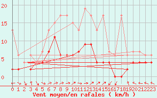 Courbe de la force du vent pour Mhling