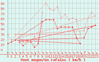 Courbe de la force du vent pour Stora Sjoefallet