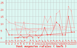 Courbe de la force du vent pour Meiringen