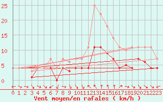 Courbe de la force du vent pour Gvarv