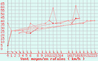 Courbe de la force du vent pour Kvitfjell