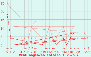 Courbe de la force du vent pour Panticosa, Petrosos