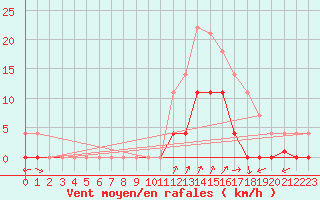 Courbe de la force du vent pour Huercal Overa