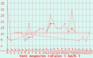 Courbe de la force du vent pour Fortun