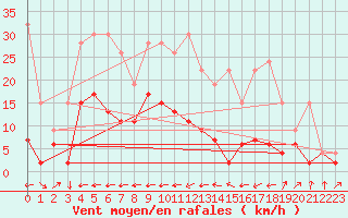 Courbe de la force du vent pour Giswil