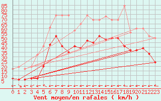 Courbe de la force du vent pour Grand Saint Bernard (Sw)