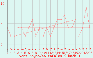 Courbe de la force du vent pour Valladolid