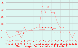 Courbe de la force du vent pour Cimpulung