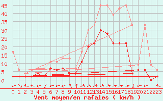 Courbe de la force du vent pour Sion (Sw)