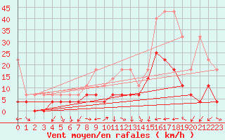 Courbe de la force du vent pour Weiden