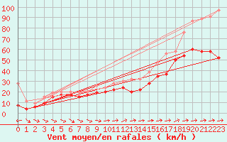 Courbe de la force du vent pour Saentis (Sw)