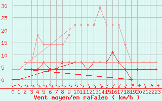 Courbe de la force du vent pour Krangede