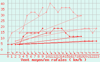 Courbe de la force du vent pour Arjeplog