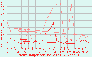 Courbe de la force du vent pour Vaduz