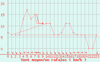 Courbe de la force du vent pour Luxor