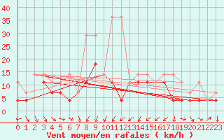 Courbe de la force du vent pour Klodzko