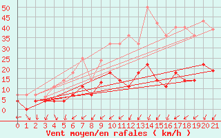 Courbe de la force du vent pour Liarvatn