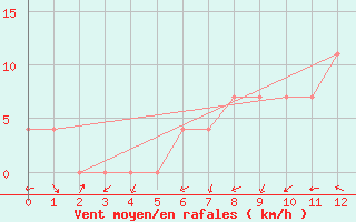 Courbe de la force du vent pour Voru