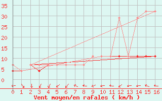 Courbe de la force du vent pour Czestochowa