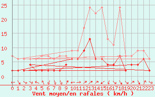 Courbe de la force du vent pour Courtelary