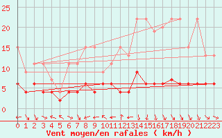 Courbe de la force du vent pour Chaumont (Sw)