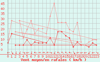 Courbe de la force du vent pour Schiers