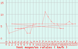 Courbe de la force du vent pour Lerida (Esp)