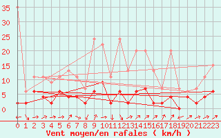 Courbe de la force du vent pour Scuol