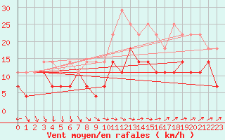 Courbe de la force du vent pour Wiesenburg