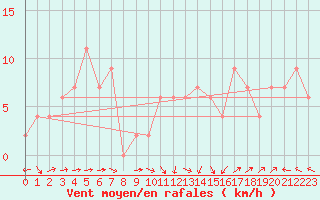 Courbe de la force du vent pour Edinburgh (UK)