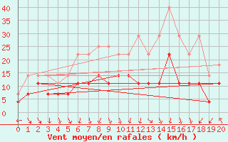 Courbe de la force du vent pour Nyiregyhaza / Napkor