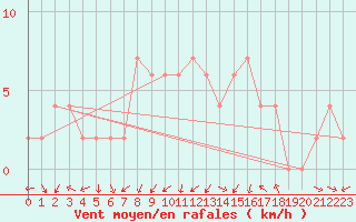 Courbe de la force du vent pour Zamora