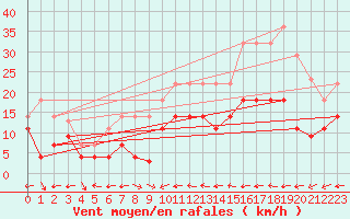 Courbe de la force du vent pour Coria