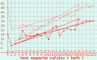 Courbe de la force du vent pour Eggishorn